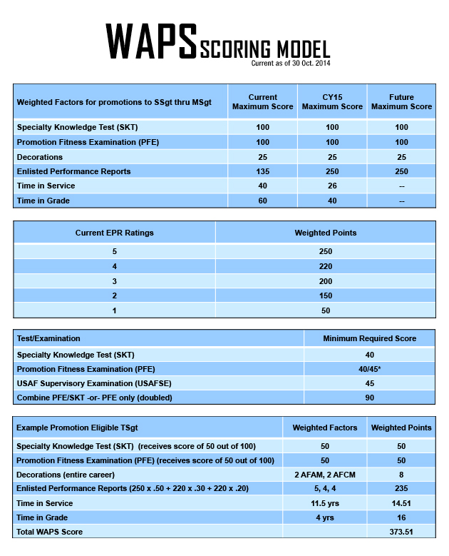 Air Points Chart