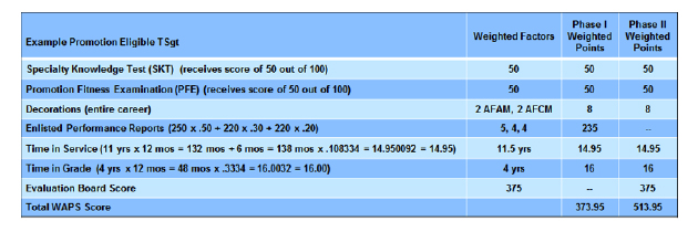 WAPS Scoring Model