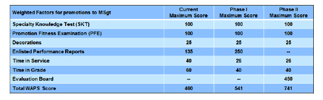 Master Sergeant Evaluation Board Snco Promotion Changes Coming In