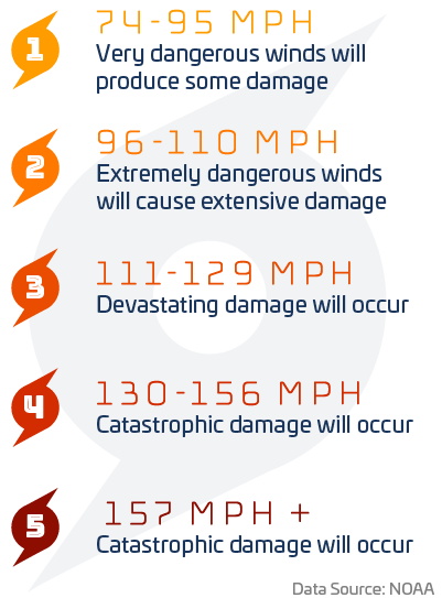 Hurricane Wind Scale